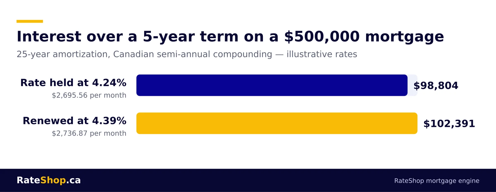 Bar chart comparing about $98,804 of five-year interest at 4.24 per cent with $102,391 at 4.39 per cent on a $500,000 mortgage