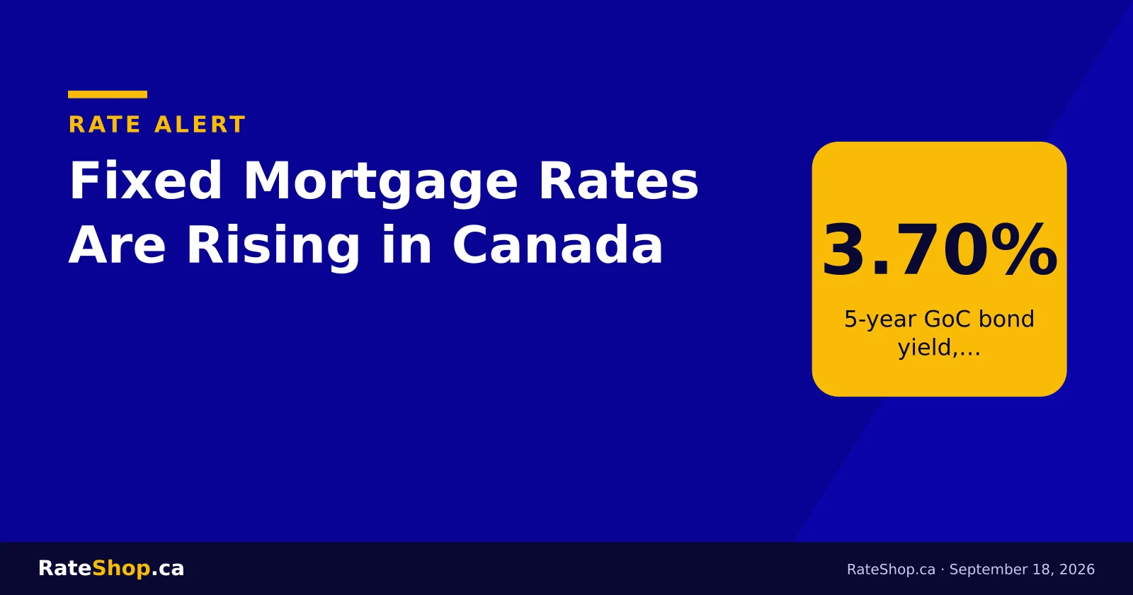 RateShop rate alert graphic: fixed mortgage rates are rising in Canada as the five-year Government of Canada bond yield reaches 3.70 per cent