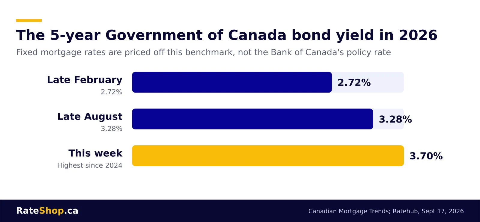 Bar chart of the five-year Government of Canada bond yield rising from 2.72 per cent in late February 2026 to 3.28 per cent in late August and about 3.70 per cent in mid-September